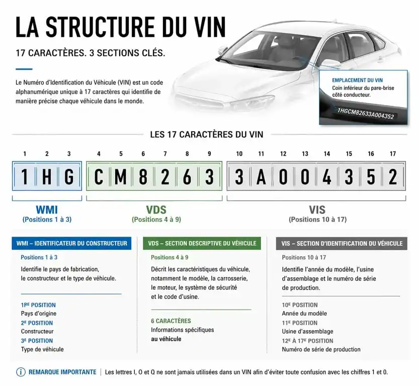 Structure et composition du numéro VIN sur la carte grise