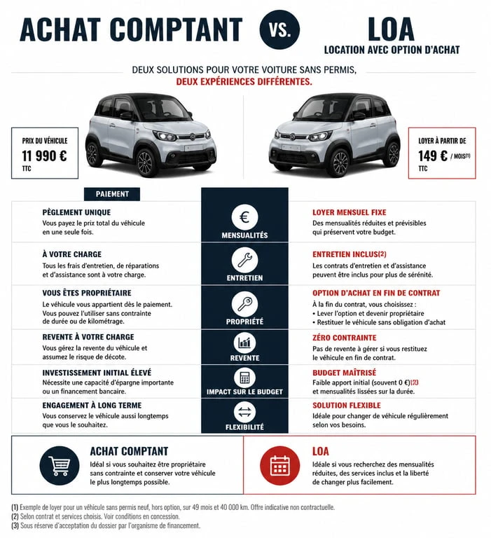 Infographie comparative : Achat comptant vs Leasing LOA pour voiture sans permis