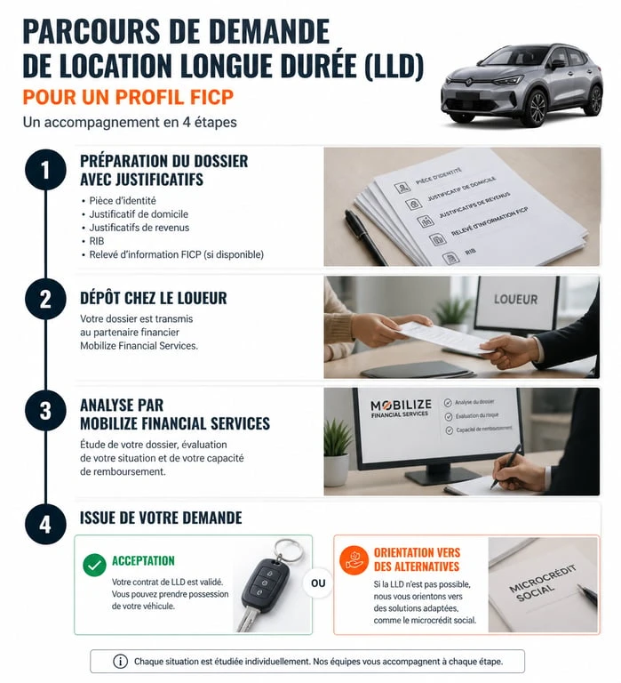 Parcours de demande de LLD Renault pour un profil FICP : étapes clés et alternatives