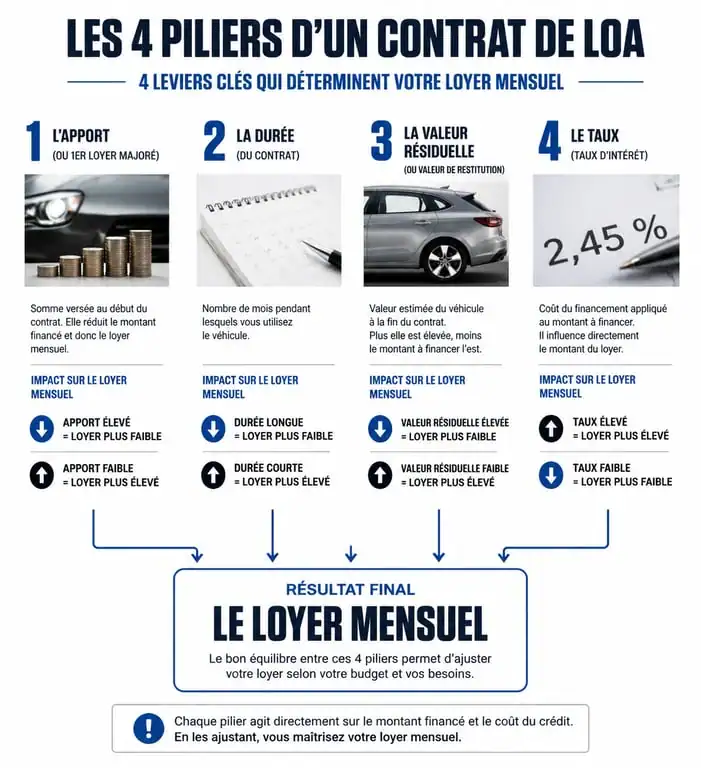 Infographie des composantes d'un contrat de LOA pour le calcul de mensualités