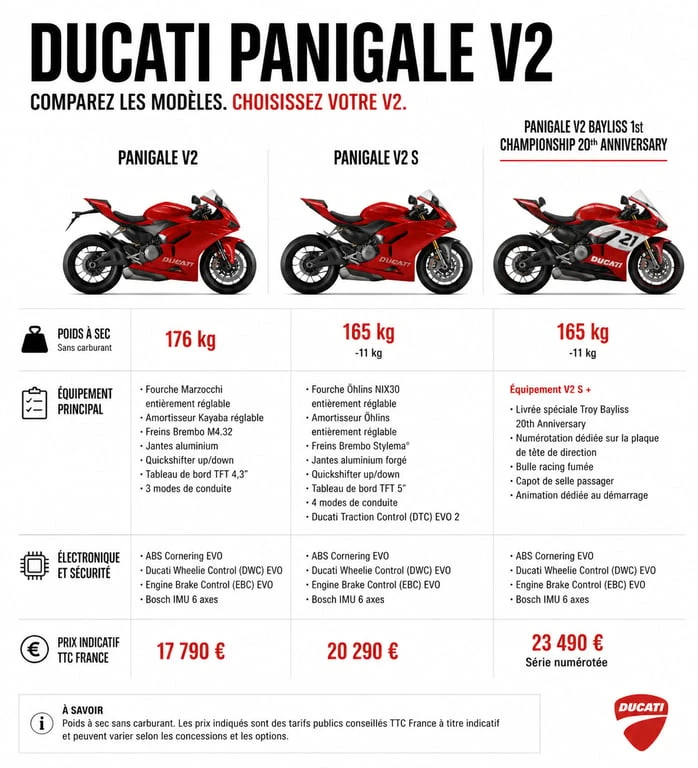 Comparatif des modèles Ducati Panigale V2 : prix, poids et équipements