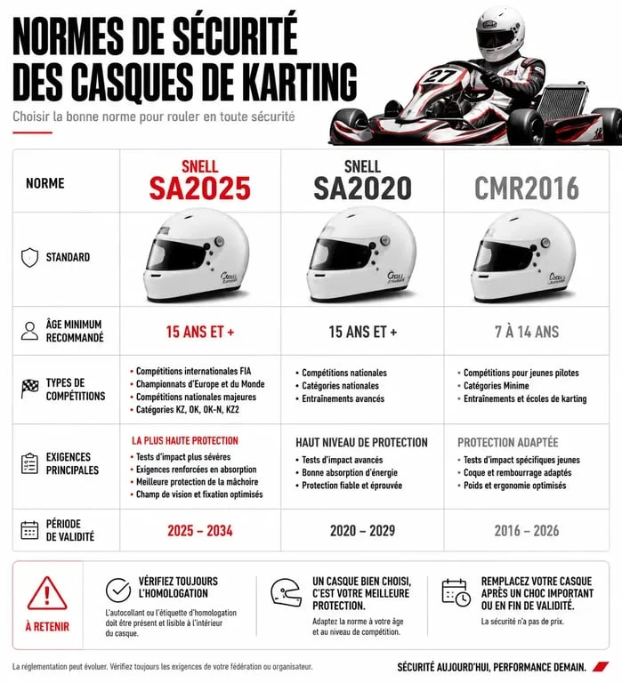 Infographie comparative des normes de sécurité pour casque de karting SNELL et CMR