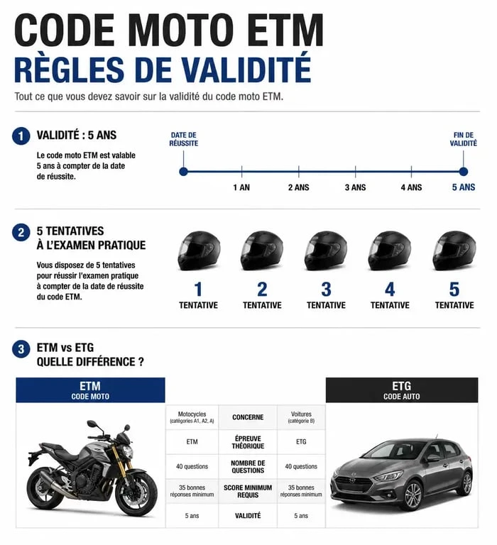 Infographie récapitulative de la validité du code moto ETM : 5 ans et 5 tentatives pratiques