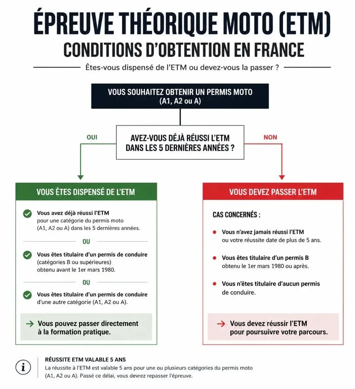 Infographie récapitulative des conditions pour passer le code moto ETM