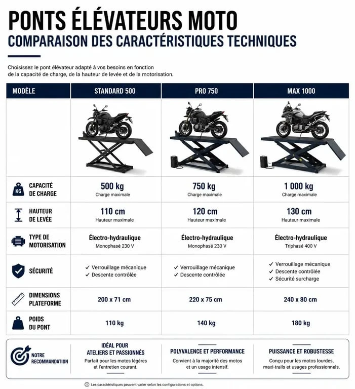 Infographie comparative des caractéristiques techniques des ponts moto pour atelier