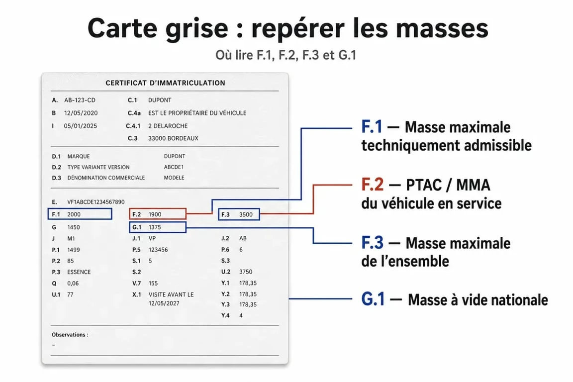 Schéma de carte grise avec les champs F2 carte grise, F1, F3 et G1 mis en évidence