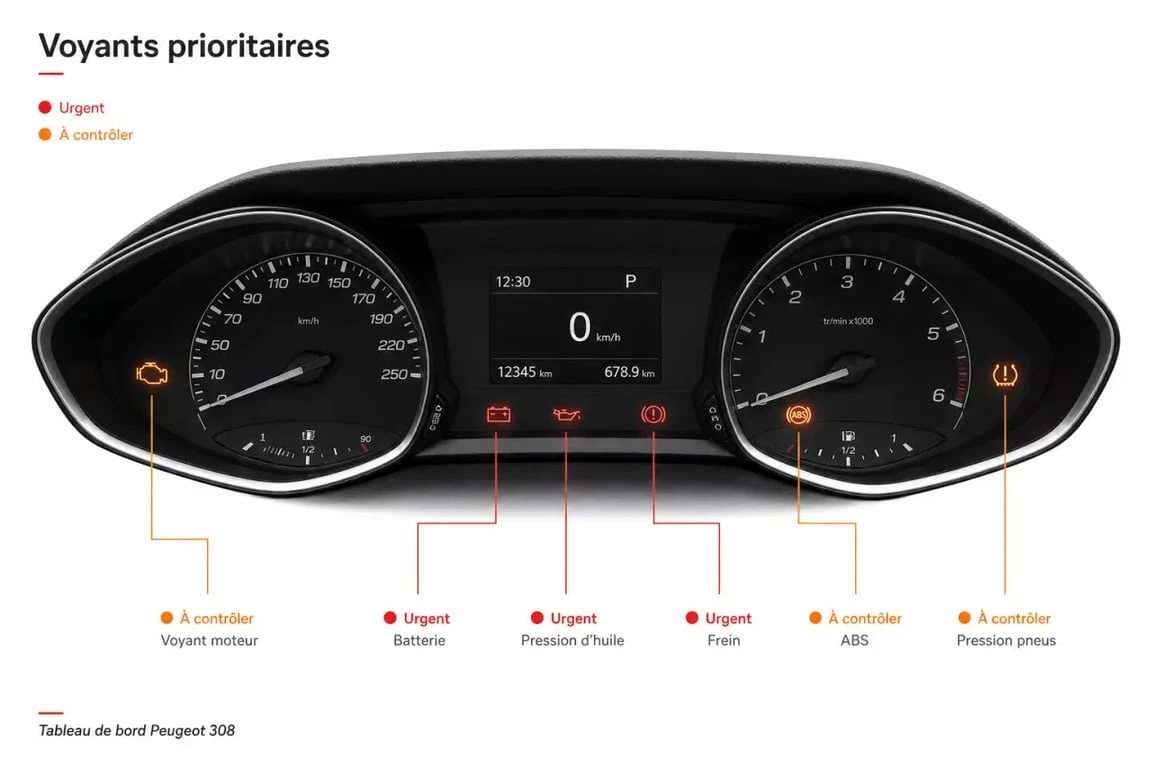 Voyant peugeot 308 sur tableau de bord avec voyants rouges et orange mis en évidence