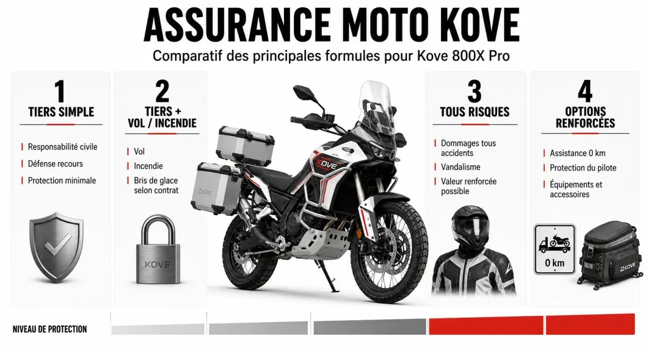 Assurance moto Kove : comparaison visuelle des formules Tiers, Tiers+ et Tous risques pour une Kove 800X Pro